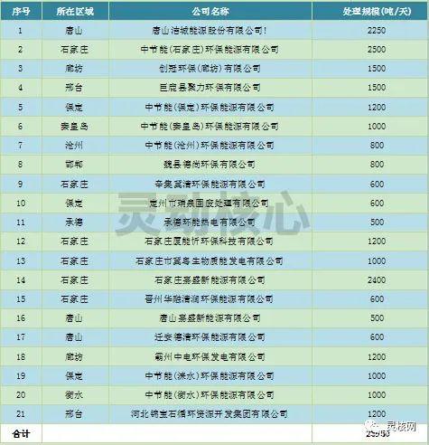 2020年全國重點省份垃圾發電產業發展規劃